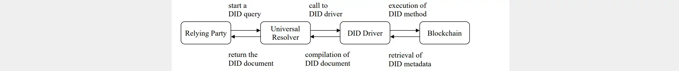 Blockchain and Self Sovereign Identity