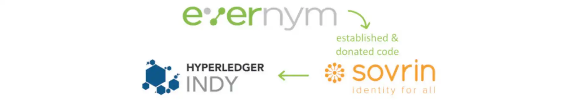 Hyperledger Indy