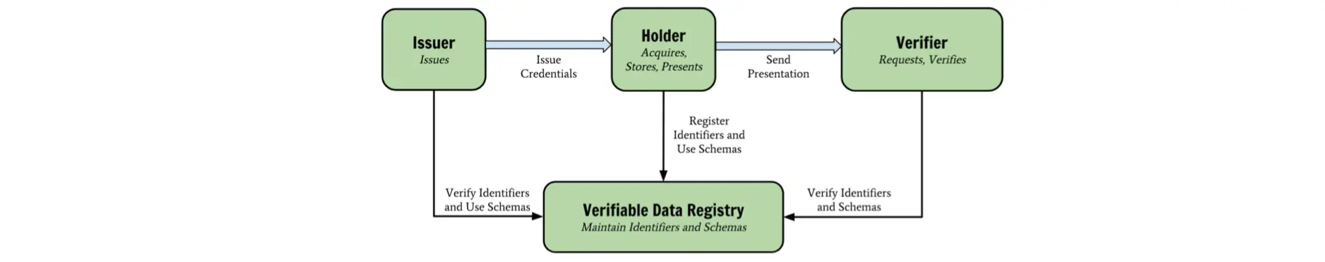 Verifiable Credentials - Literature, Comparisons, Explainer (W3C)